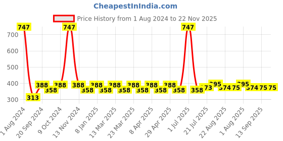 myntra.com PERPAA Set of 3 Xpression Weightless Matte Long-Lasting Waterproof Lipsticks 3.5 g Each -Rust Brown 301 - Magenta 302 - Maroon 304 perpaa Price History Graph from 1 Aug 2024 to 22 Nov 2025