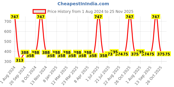 myntra.com PERPAA Set of 3 Xpression Weightless Matte Long-Lasting Waterproof Lipsticks 3.5 g Each -Rust Brown 301 - Magenta 302 - Natural Pink 305 perpaa Price History Graph from 1 Aug 2024 to 24 Nov 2025