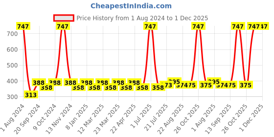 myntra.com PERPAA Set of 3 Xpression Weightless Matte Long-Lasting Waterproof Lipsticks 3.5 g Each -Rust Brown 301 - Maroon 304 -Natural Pink 305 perpaa Price History Graph from 1 Aug 2024 to 1 Dec 2025