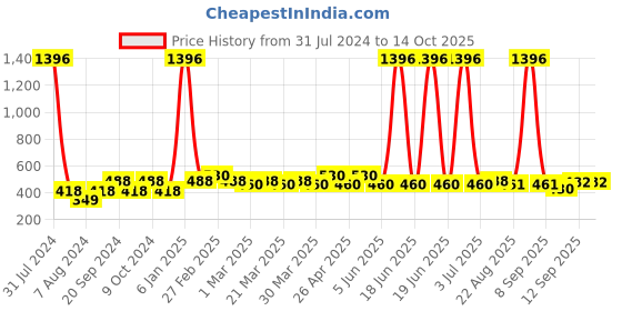 myntra.com PERPAA Set Of 4 Antique Velvet Matte Lipstick - Dark Pink-Rust-Mauve-Red Mouve perpaa Price History Graph from 31 Jul 2024 to 14 Oct 2025