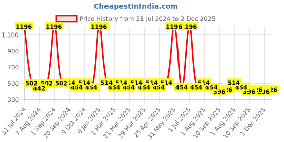 myntra.com PERPAA Set Of 4 Colorich Formule de France Nail Polish 10ml Each perpaa Price History Graph from 31 Jul 2024 to 2 Dec 2025