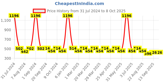 myntra.com PERPAA Set Of 4 Colorich Formule de France Nail Polish 10ml Each perpaa Price History Graph from 31 Jul 2024 to 8 Oct 2025
