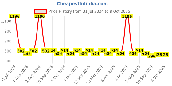 myntra.com PERPAA Set Of 4 Colorich Formule de France Nail Polish 10ml Each perpaa Price History Graph from 31 Jul 2024 to 8 Oct 2025