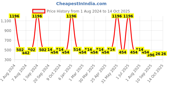 myntra.com PERPAA Set Of 4 Colorich Formule de France Nail Polish 10ml Each perpaa Price History Graph from 1 Aug 2024 to 14 Oct 2025