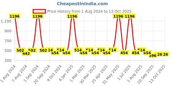 myntra.com PERPAA Set Of 4 Colorich Formule de France Nail Polish 10ml Each perpaa Price History Graph from 1 Aug 2024 to 13 Oct 2025