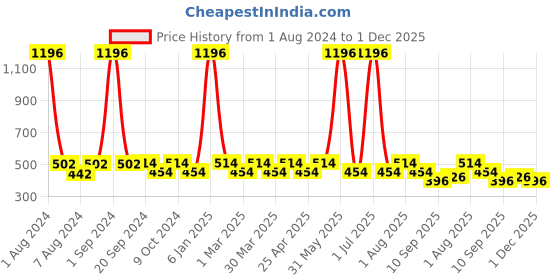 myntra.com PERPAA Set Of 4 Colorich Formule de France Nail Polish 10ml Each perpaa Price History Graph from 1 Aug 2024 to 1 Dec 2025