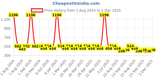 myntra.com PERPAA Set Of 4 Colorich Formule de France Nail Polish 10ml Each perpaa Price History Graph from 1 Aug 2024 to 2 Dec 2025