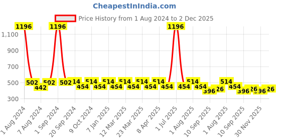 myntra.com PERPAA Set Of 4 Colorich Formule de France Nail Polish 10ml Each perpaa Price History Graph from 1 Aug 2024 to 2 Dec 2025