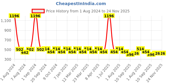 myntra.com PERPAA Set Of 4 Colorich Formule de France Nail Polish 10ml Each perpaa Price History Graph from 1 Aug 2024 to 24 Nov 2025