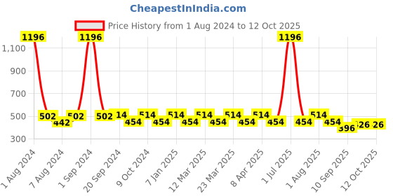 myntra.com PERPAA Set Of 4 Colorich Formule de France Nail Polish 10ml Each perpaa Price History Graph from 1 Aug 2024 to 11 Oct 2025