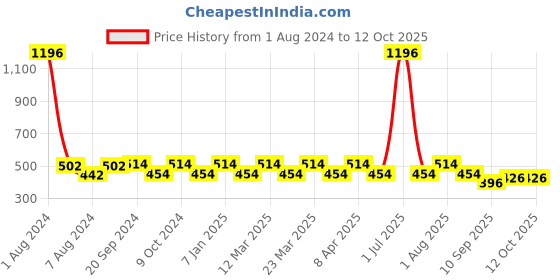 myntra.com PERPAA Set Of 4 Colorich Formule de France Nail Polish 10ml Each perpaa Price History Graph from 1 Aug 2024 to 12 Oct 2025