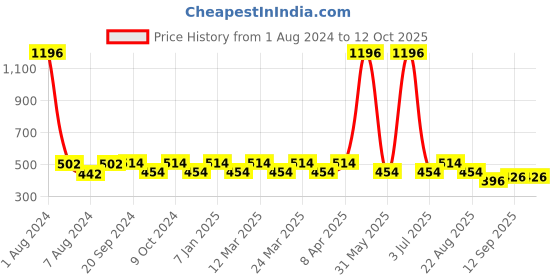 myntra.com PERPAA Set Of 4 Colorich Formule de France Nail Polish 10ml Each perpaa Price History Graph from 1 Aug 2024 to 12 Oct 2025