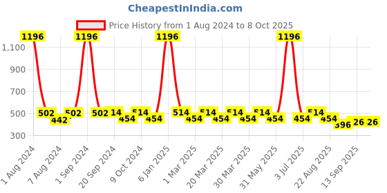 myntra.com PERPAA Set of 4 Colorich High Shine Nail Polish 10 ml each - Shade 01 - 02 - 06 - 13 perpaa Price History Graph from 1 Aug 2024 to 8 Oct 2025