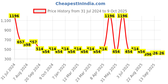 myntra.com PERPAA Set of 4 Colorich High Shine Nail Polish 10 ml each - Shade 03 - 04 - 06 - 09 perpaa Price History Graph from 31 Jul 2024 to 8 Oct 2025