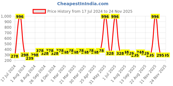myntra.com PERPAA Set Of 4 Creamy Matte Bullet Lipstick - 3.5g Each - 52-55-58-111 perpaa Price History Graph from 17 Jul 2024 to 23 Nov 2025