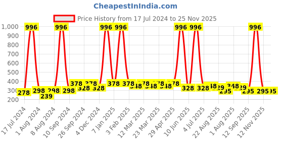 myntra.com PERPAA Set Of 4 Creamy Matte Bullet Lipstick - 3.5g Each - 52-55-58-95 perpaa Price History Graph from 17 Jul 2024 to 25 Nov 2025