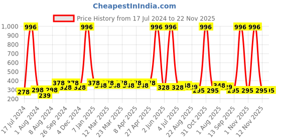 myntra.com PERPAA Set Of 4 Creamy Matte Bullet Lipstick - 3.5g Each - 55-58-60-71 perpaa Price History Graph from 17 Jul 2024 to 22 Nov 2025