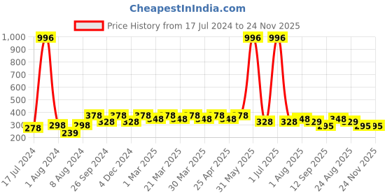 myntra.com PERPAA Set Of 4 Creamy Matte Bullet Lipstick - 3.5g Each - 55-58-60-80 perpaa Price History Graph from 17 Jul 2024 to 23 Nov 2025
