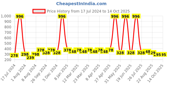 myntra.com PERPAA Set Of 4 Creamy Matte Bullet Lipstick - 3.5g Each - 62-67-71-110 perpaa Price History Graph from 17 Jul 2024 to 14 Oct 2025