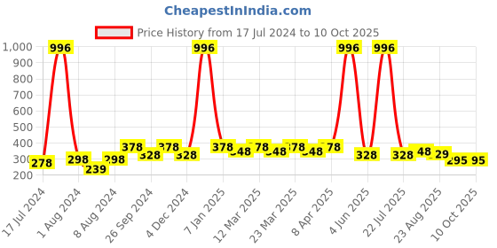 myntra.com PERPAA Set Of 4 Creamy Matte Bullet Lipstick - 3.5g Each - 71-73-80-110 perpaa Price History Graph from 17 Jul 2024 to 10 Oct 2025