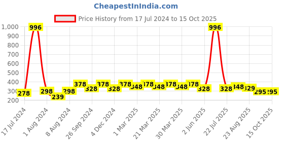 myntra.com PERPAA Set Of 4 Creamy Matte Bullet Lipstick 3.5g Each - 73-80-84-111 perpaa Price History Graph from 17 Jul 2024 to 15 Oct 2025