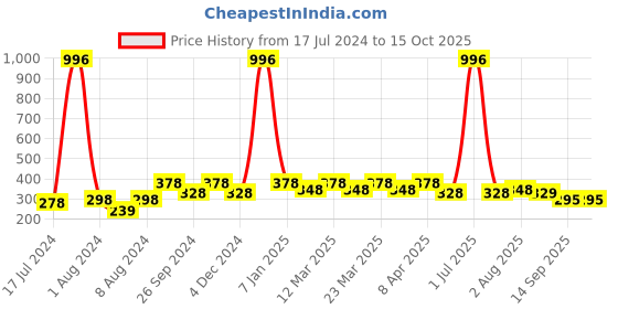 myntra.com PERPAA Set Of 4 Creamy Matte Bullet Lipstick - 3.5g Each - 73-80-84-92 perpaa Price History Graph from 17 Jul 2024 to 15 Oct 2025