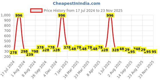 myntra.com PERPAA Set Of 4 Creamy Matte Bullet Lipstick 3.5g Each -  73-80-84-95 perpaa Price History Graph from 17 Jul 2024 to 23 Nov 2025