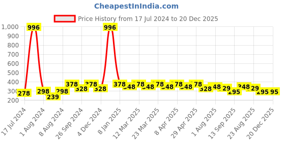 myntra.com PERPAA Set Of 4 Creamy Matte Bullet Lipstick - 3.5g Each - 80-84-86-95 perpaa Price History Graph from 17 Jul 2024 to 20 Dec 2025