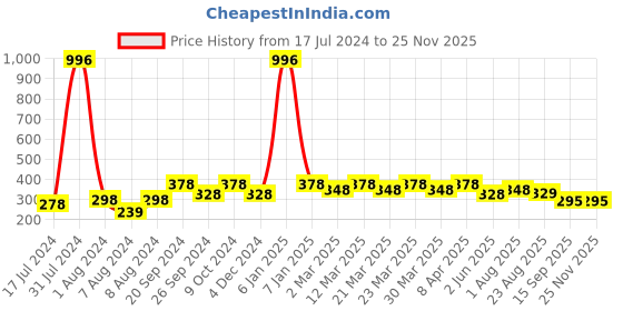 myntra.com PERPAA Set Of 4 Creamy Matte Bullet Lipstick 3.5g Each - 86-87-92-111 perpaa Price History Graph from 17 Jul 2024 to 24 Nov 2025