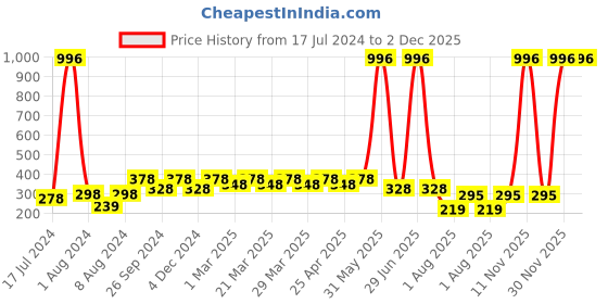 myntra.com PERPAA Set Of 4 Creamy Matte Lipstick - Cherry Top-Red Castle-Rose Garden-Red Rush perpaa Price History Graph from 17 Jul 2024 to 1 Dec 2025