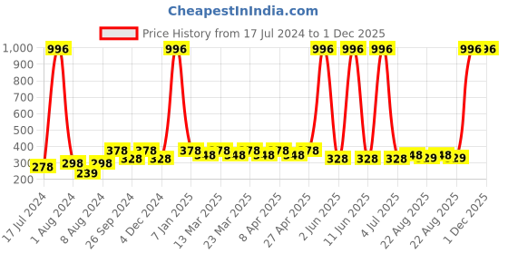 myntra.com PERPAA Set Of 4 Creamy Matte Lipstick - Cherry Top ,Red Castle ,Rose Garden ,RoseBerry perpaa Price History Graph from 17 Jul 2024 to 1 Dec 2025