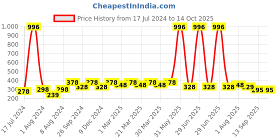 myntra.com PERPAA Set Of 4 Creamy Matte Long Lasting Bullet Lipsticks 3.5g Each - 80+84+86+110 perpaa Price History Graph from 17 Jul 2024 to 13 Oct 2025
