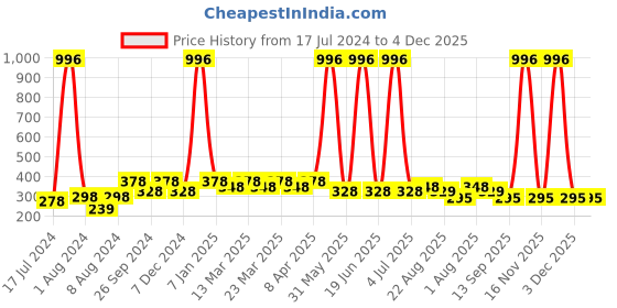 myntra.com PERPAA Set of 4 Creamy Matte Long Lasting Lipstick With Beeswax- Shades 60 + 62 + 67 + 111 perpaa Price History Graph from 17 Jul 2024 to 3 Dec 2025