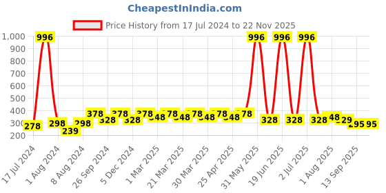 myntra.com PERPAA Set of 4 Creamy Matte Long Lasting Lipstick With Beeswax- Shades 60 + 62 + 67 + 73 perpaa Price History Graph from 17 Jul 2024 to 22 Nov 2025