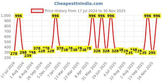 myntra.com PERPAA Set of 4 Creamy Matte Long Lasting Lipstick With Beeswax- Shades 60 + 62 + 67 + 87 perpaa Price History Graph from 17 Jul 2024 to 30 Nov 2025