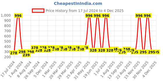 myntra.com PERPAA Set of 4 Creamy Matte Long Lasting Lipstick With Beeswax- Shades 60 + 62 + 67 + 95 perpaa Price History Graph from 17 Jul 2024 to 4 Dec 2025