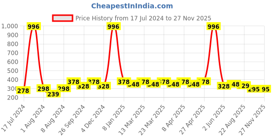 myntra.com PERPAA Set of 4 Creamy Matte Long Lasting Lipstick With Beeswax- Shades 62 + 67 + 71 + 86 perpaa Price History Graph from 17 Jul 2024 to 24 Nov 2025