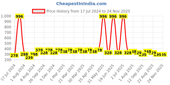 myntra.com PERPAA Set of 4 Creamy Matte Long Lasting Lipstick With Beeswax- Shades 62 + 67 + 71 + 95 perpaa Price History Graph from 17 Jul 2024 to 24 Nov 2025
