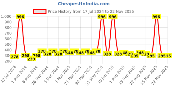 myntra.com PERPAA Set of 4 Creamy Matte Long Lasting Lipstick With Beeswax- Shades 67 + 71 + 73 + 110 perpaa Price History Graph from 17 Jul 2024 to 22 Nov 2025