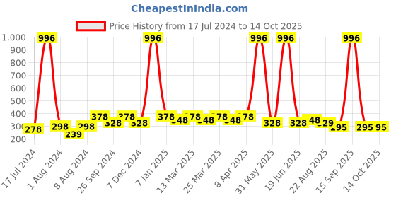 myntra.com PERPAA Set of 4 Creamy Matte Long Lasting Lipstick With Beeswax- Shades 67 + 71 + 73 + 86 perpaa Price History Graph from 17 Jul 2024 to 13 Oct 2025