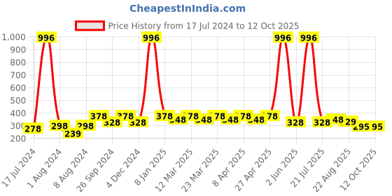 myntra.com PERPAA Set of 4 Creamy Matte Long Lasting Lipstick With Beeswax- Shades 67 + 71 + 73 + 92 perpaa Price History Graph from 17 Jul 2024 to 12 Oct 2025