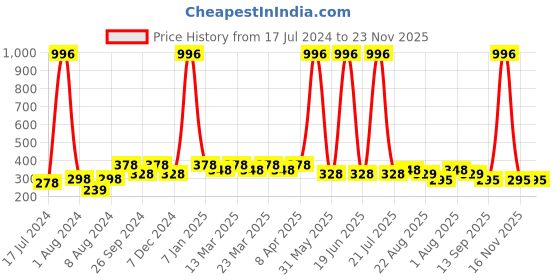 myntra.com PERPAA Set of 4 Creamy Matte Long Lasting Lipstick With Beeswax- Shades 67 + 71 + 73 + 93 perpaa Price History Graph from 17 Jul 2024 to 23 Nov 2025