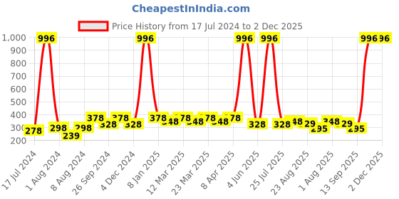 myntra.com PERPAA Set of 4 Creamy Matte Long Lasting Lipstick With Beeswax- Shades 71 + 73 + 80 + 111 perpaa Price History Graph from 17 Jul 2024 to 2 Dec 2025
