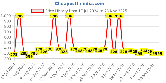 myntra.com PERPAA Set of 4 Creamy Matte Long Lasting Lipstick With Beeswax- Shades 71 + 73 + 80 + 86 perpaa Price History Graph from 17 Jul 2024 to 27 Nov 2025
