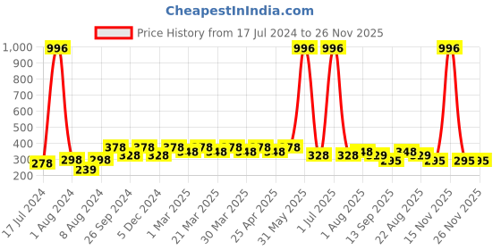 myntra.com PERPAA Set of 4 Creamy Matte Long Lasting Lipstick With Beeswax- Shades 71 + 73 + 80 + 92 perpaa Price History Graph from 17 Jul 2024 to 25 Nov 2025