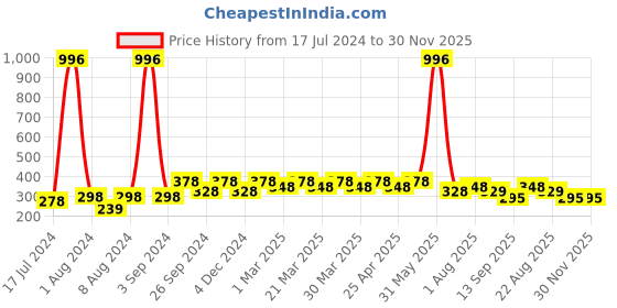 myntra.com PERPAA Set of 4 Creamy Matte Long Lasting Lipstick With Beeswax- Shades 73 + 80 + 84 + 110 perpaa Price History Graph from 17 Jul 2024 to 29 Nov 2025