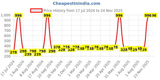 myntra.com PERPAA Set of 4 Creamy Matte Long Lasting Lipstick With Beeswax- Shades 73 + 80 + 84 + 86 perpaa Price History Graph from 17 Jul 2024 to 24 Nov 2025