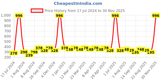 myntra.com PERPAA Set of 4 Creamy Matte Long Lasting Lipstick With Beeswax- Shades 73 + 80 + 84 + 87 perpaa Price History Graph from 17 Jul 2024 to 30 Nov 2025