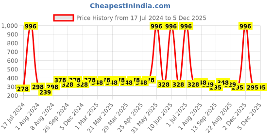 myntra.com PERPAA Set of 4 Creamy Matte Long Lasting Lipstick With Beeswax- Shades 73 + 80 + 84 + 93 perpaa Price History Graph from 17 Jul 2024 to 5 Dec 2025