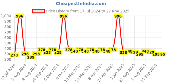 myntra.com PERPAA Set of 4 Creamy Matte Long Lasting Lipstick With Beeswax- Shades 80 + 84 + 86 +92 perpaa Price History Graph from 17 Jul 2024 to 26 Nov 2025